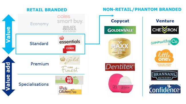 A new report reveals private labels are on average 44 per cent cheaper than big-name brands.