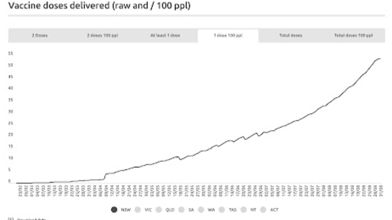 Vaccine first doses in NSW are nearly at 70 per cent.