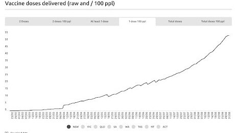 Vaccine first doses in NSW are nearly at 70 per cent.