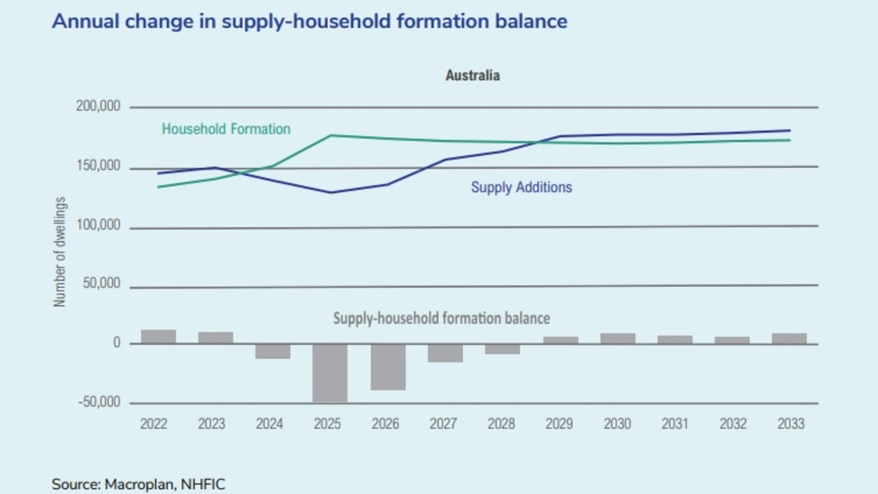 Housing Crisis Australia Faces 106000 Property Shortage By 2027