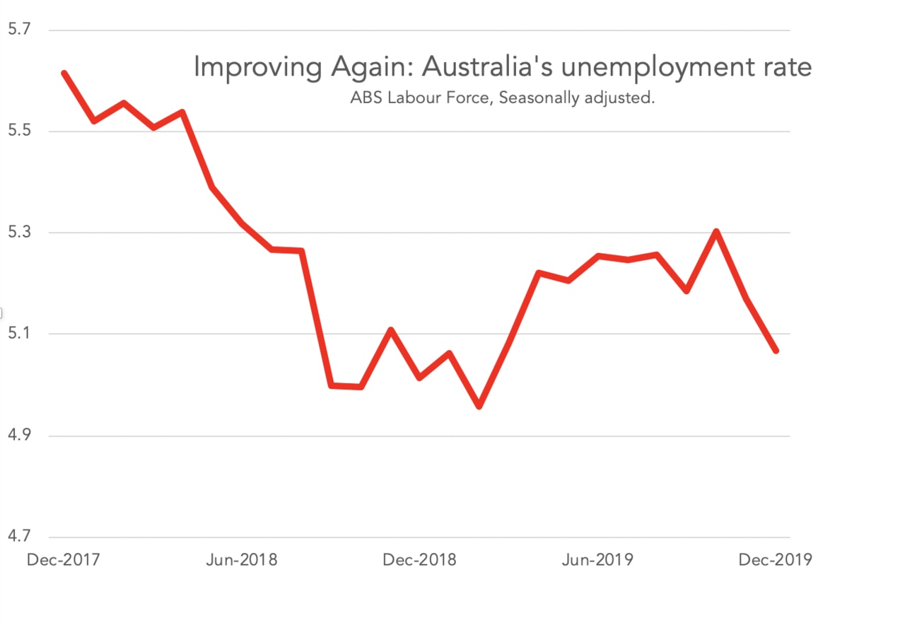 Australian economy Lower unemployment reveals economy paradox Herald Sun