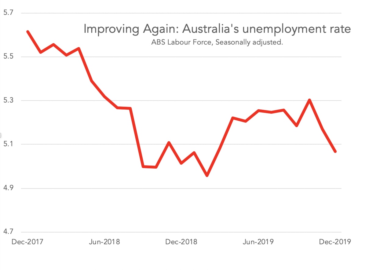 australian-economy-lower-unemployment-reveals-economy-paradox-herald-sun