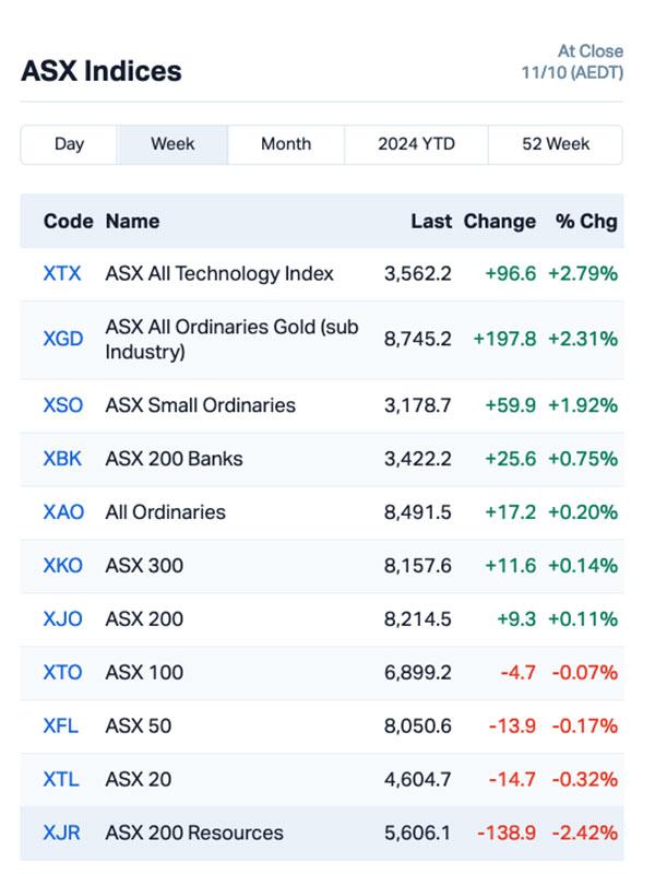 Chart via Marketindex.