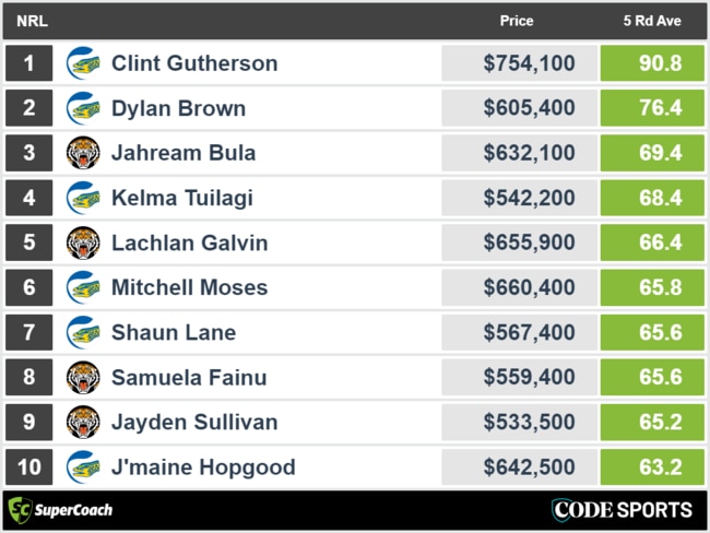 Tigers vs Eels - top recent SuperCoach scores.