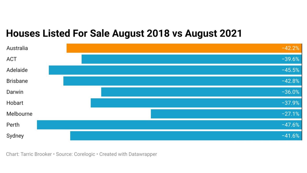 Australia as a whole has seen a 42.2 per cent drop in houses for sale.