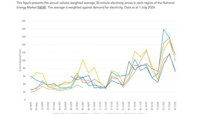 Power prices rose with inflation from late 2021. Picture: Australian Energy Regulator