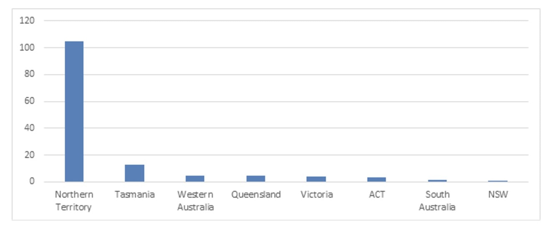 Per capita social and affordable housing funding in NSW relative to other jurisdictions. Picture: CHIA NSW