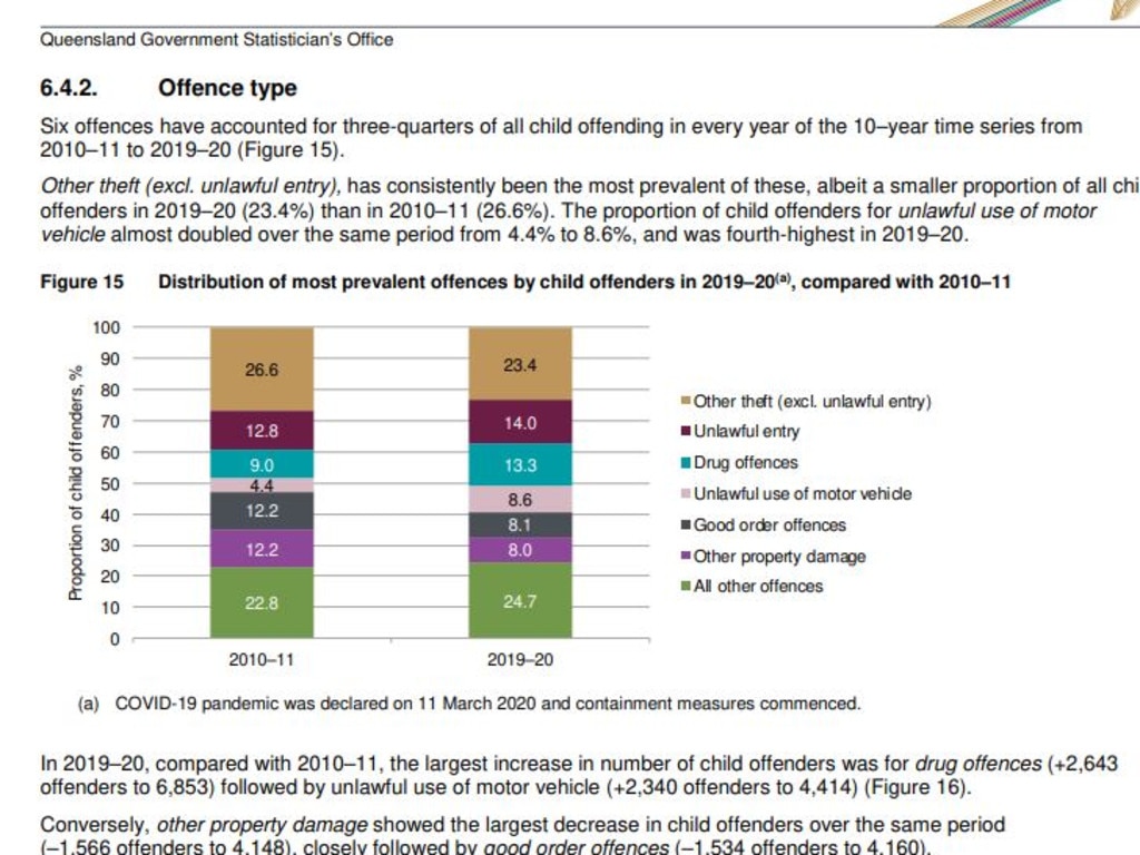 A Queensland government report shows a rise in child offences over the past decade. Picture: Supplied