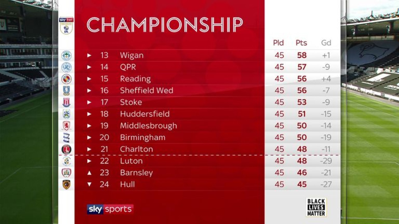 EFL - TABLE: Here is the updated Sky Bet Championship table