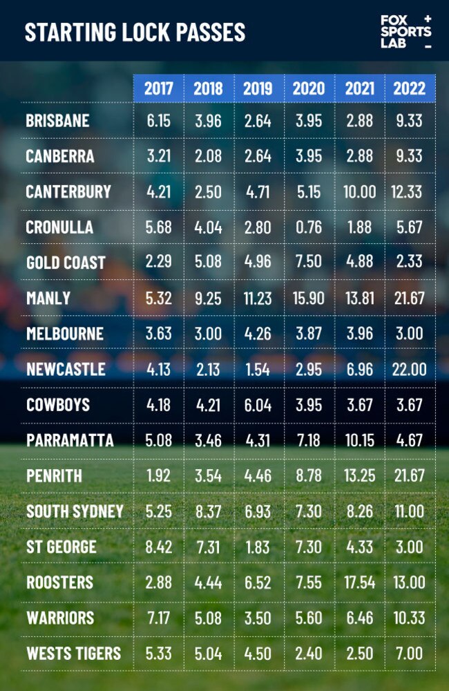 There’s a clear trend that shows teams like Penrith are embracing the role of the ball-playing lock.
