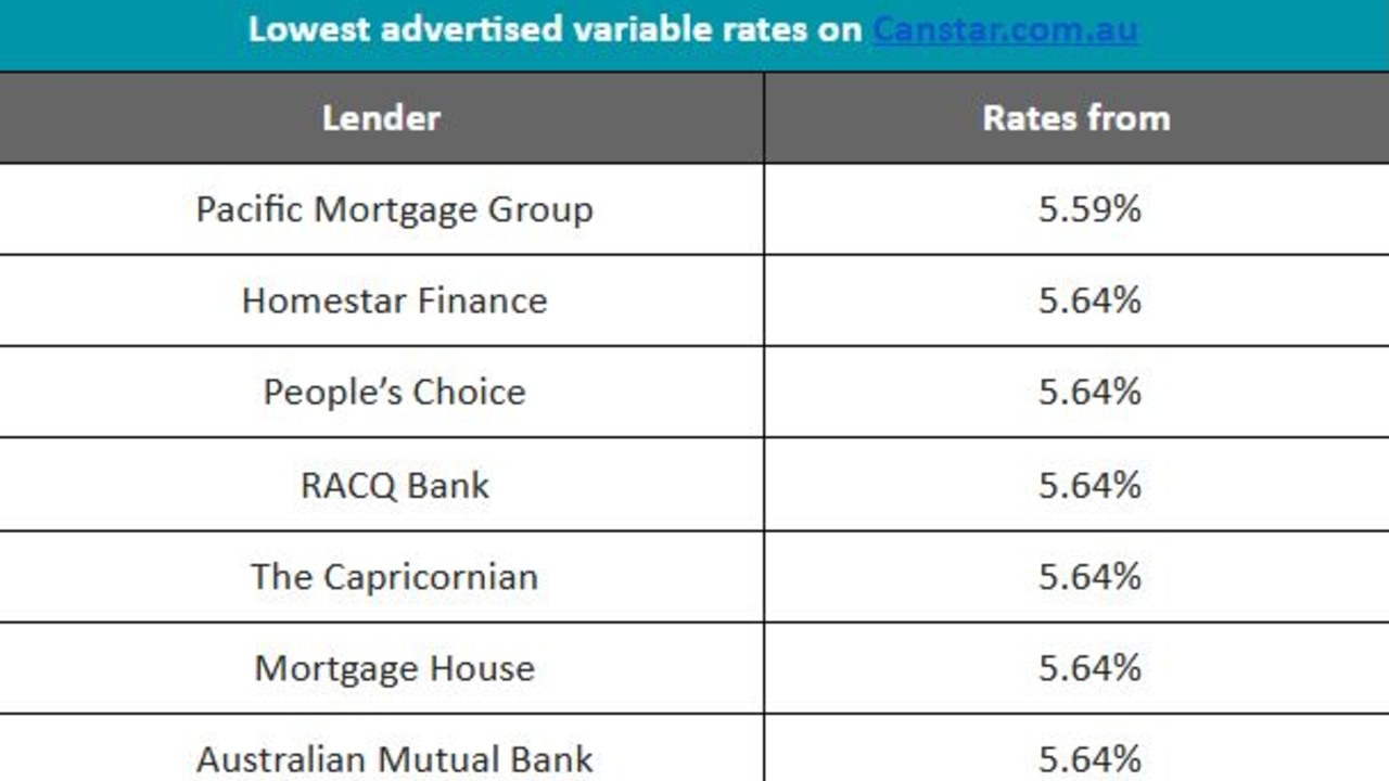 Lowest advertised variable rates on Canstar.com.au.