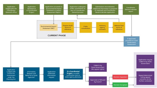 The coordinated project process.