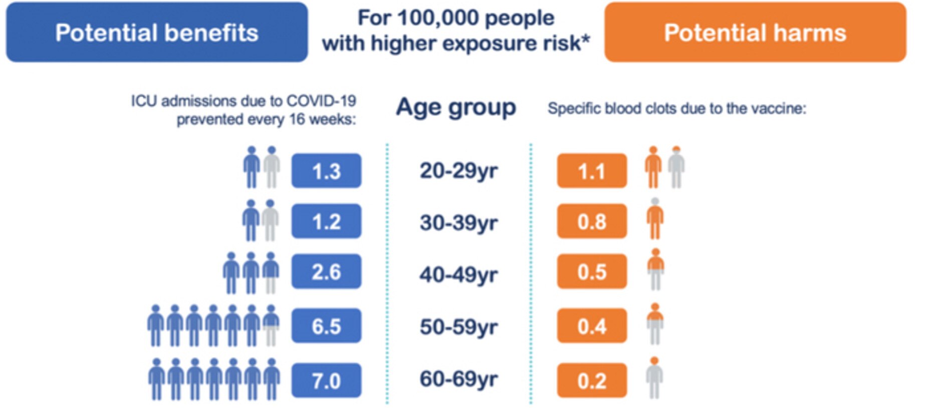 Weighing up the potential benefit versus the potential harm (from blood clots) of getting the AstraZeneca vaccine. Source: Australian Department of Health