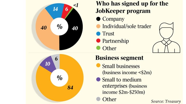 Who hyas signed up for the JobKeeper program