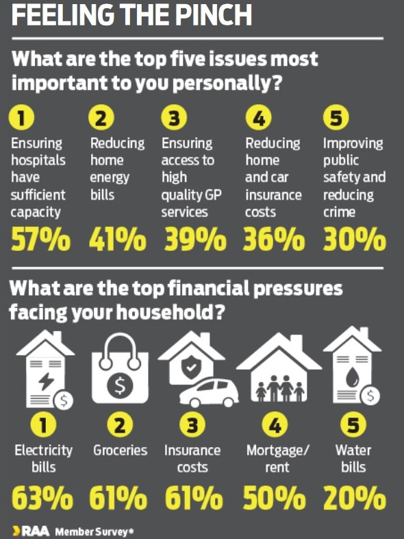 Results from a recent RAA member survey.