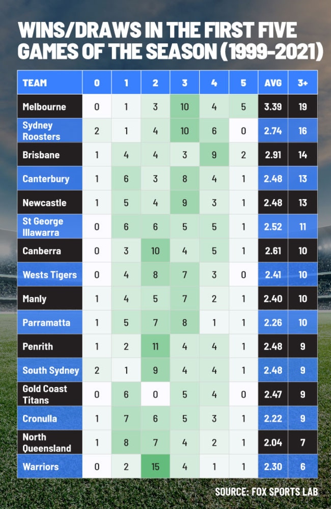 Source: Fox Sports Lab