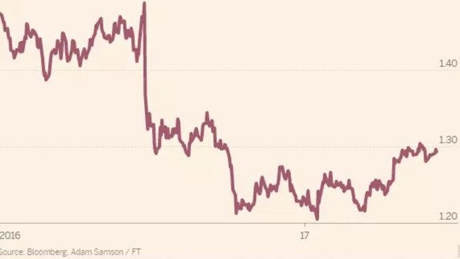 Graph shows sterling remains steady. Picture: Bloomberg.