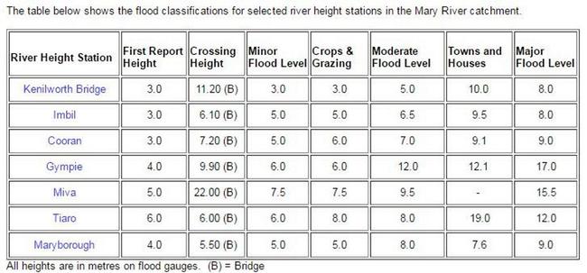 Flood classifications for selected river height stations in the Mary River catchment. Picture: Frances Klein