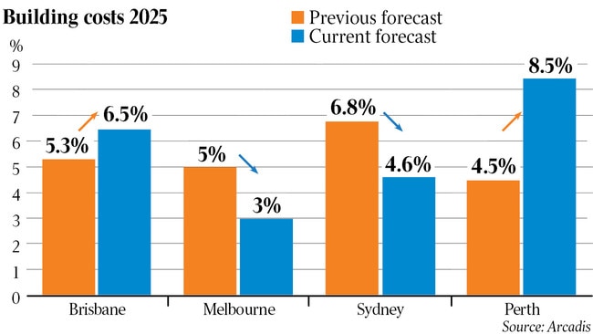 Building costs in Brisbane and Perth are forecast to rise in 2025.