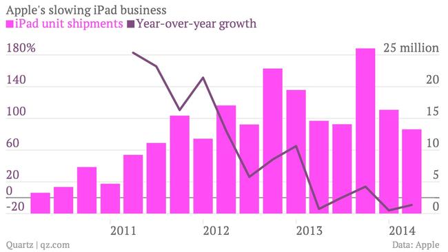 The iPad’s slow decline.