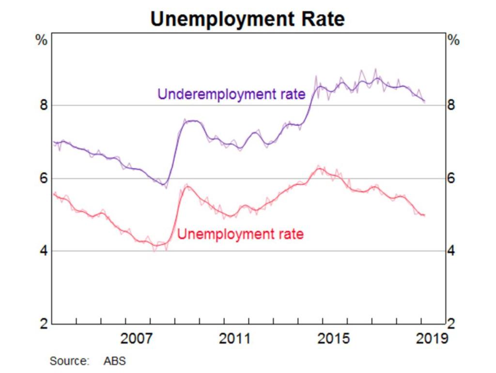 As the unemployment rate falls, the underemployment rate is growing. Picture: ABS