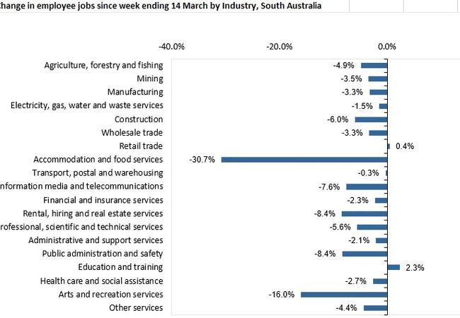 Data on job losses in South Australia during the Coronavirus shutdown.