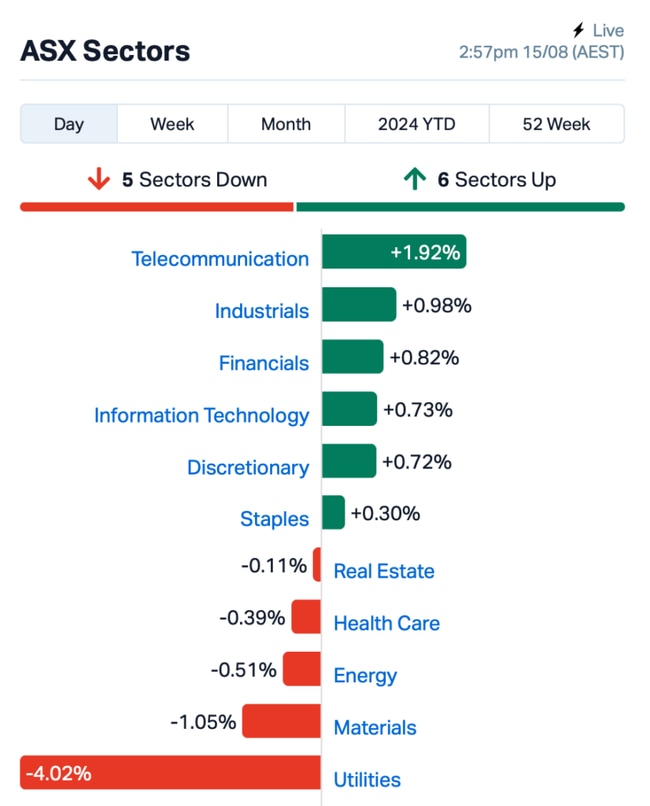 Source: Market Index