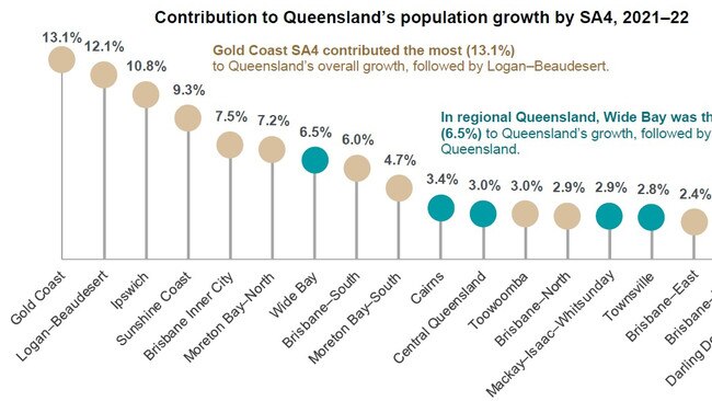 The rapid growth meant Wide Bay contributed 6.5 per cent to the overall population growth of Queensland.