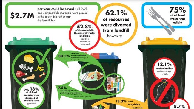 East Waste's 2019 bin audit revealed more than 50 per cent of general waste bins were full of material which could have been composted or recycled. Picture: East Waste