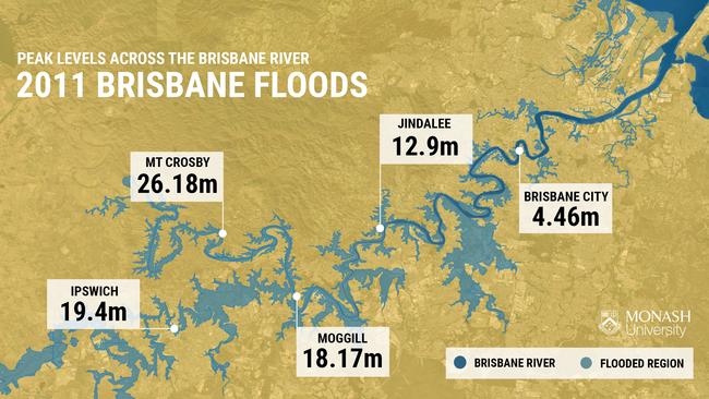 The 2011 floods broke the banks of southeast Queensland's longest river, reaching a peak of 4.46m in Brisbane and as high as 26.18m in Mount Crosby. Southwest Brisbane, 14 January 2021, Source: Monash University.