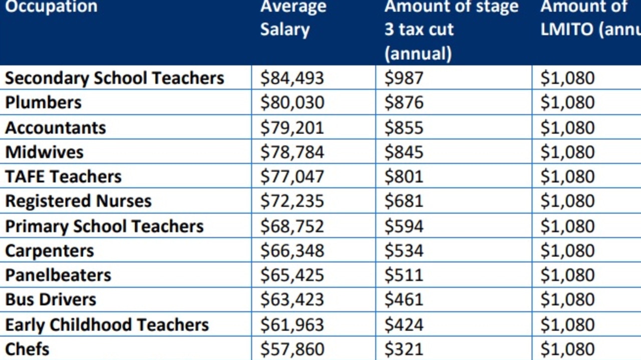 What these occupations would receive under stage three tax cuts compared to the LMITO.