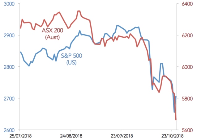 Stock market has been falling dramatically this week