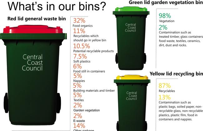 A Central Coast Council audit of household bins has revealed local waste habits.