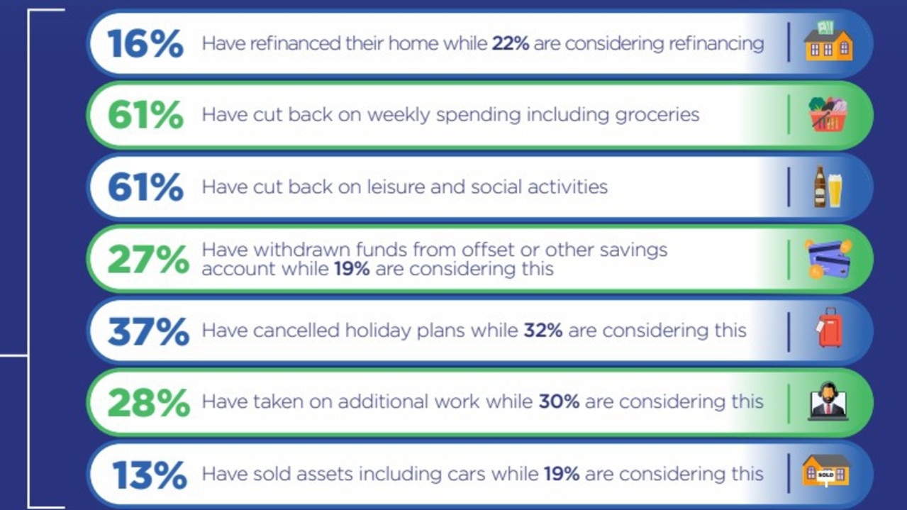 Steps taken by Australians with a mortgage to improve their financial position: FBAA Australian Mortgage &amp; Rental Affordability Survey May 2023, conducted by McCrindle Research.