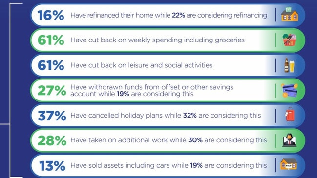 Steps taken by Australians with a mortgage to improve their financial position: FBAA Australian Mortgage &amp; Rental Affordability Survey May 2023, conducted by McCrindle Research.