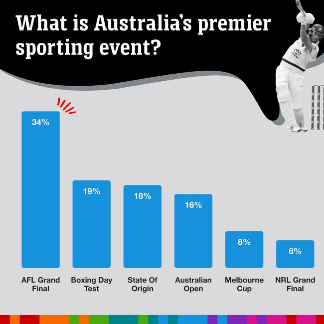 AFL is the clear winner. Picture: news.com.au