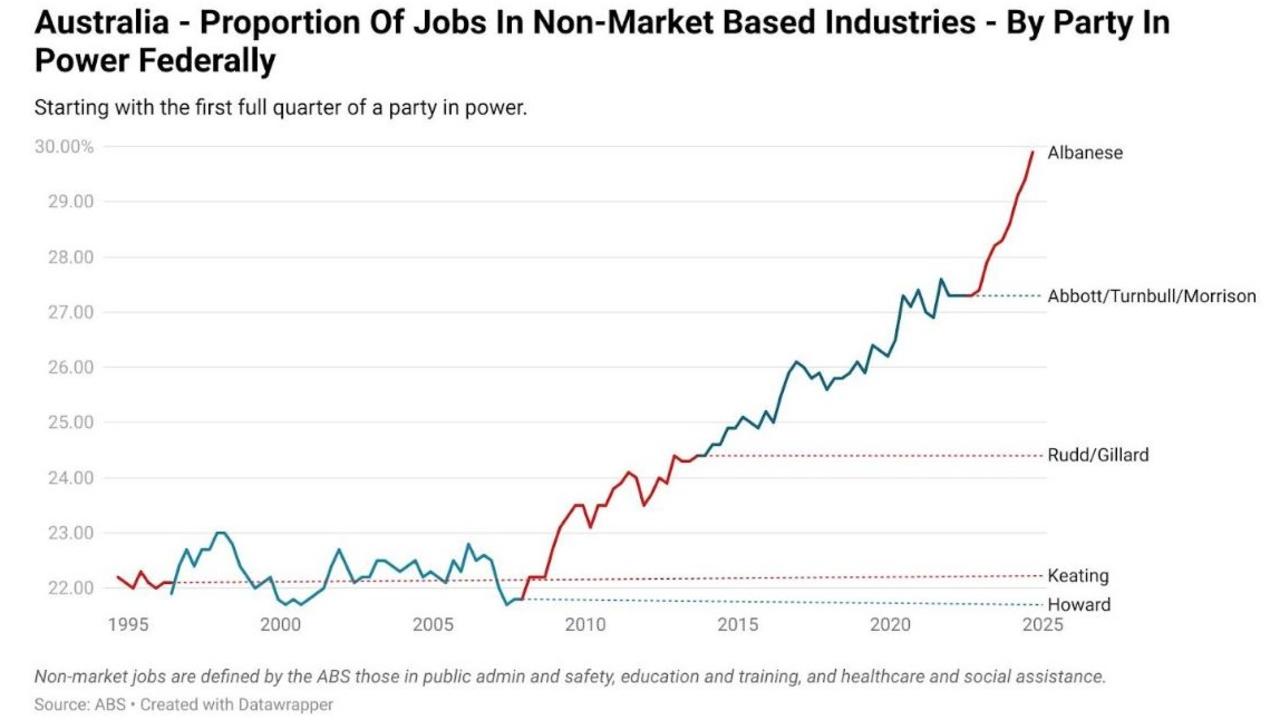 As of the latest data, 29.9 per cent of jobs are in non-market roles.