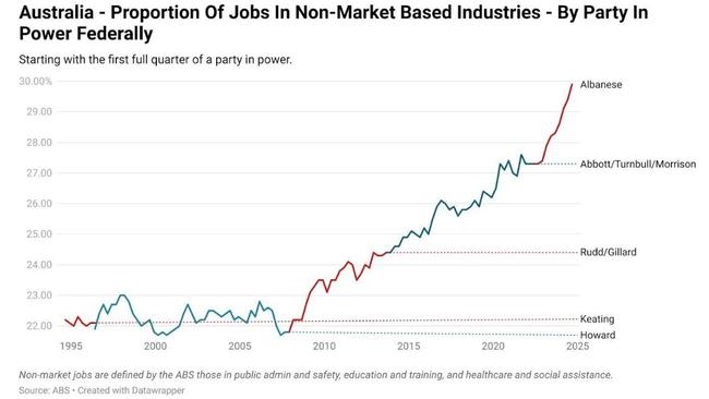 As of the latest data, 29.9 per cent of jobs are in non-market roles.