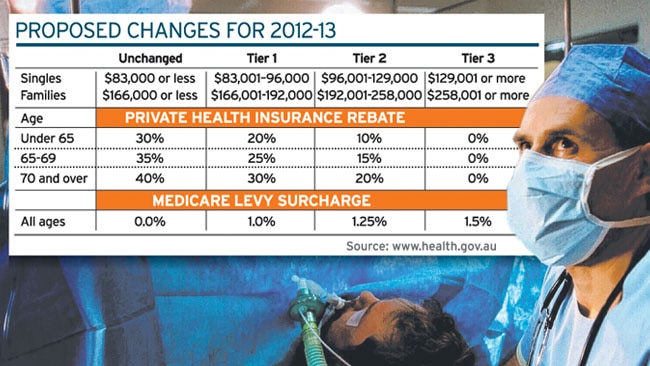 gillard-government-set-to-slash-private-health-insurance-cover-rebate