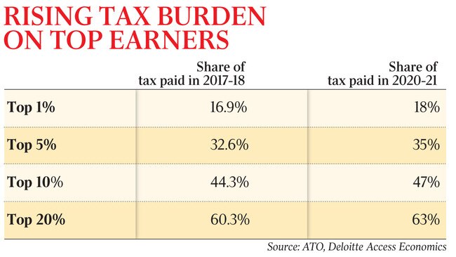 The rising tax burden on the rich.