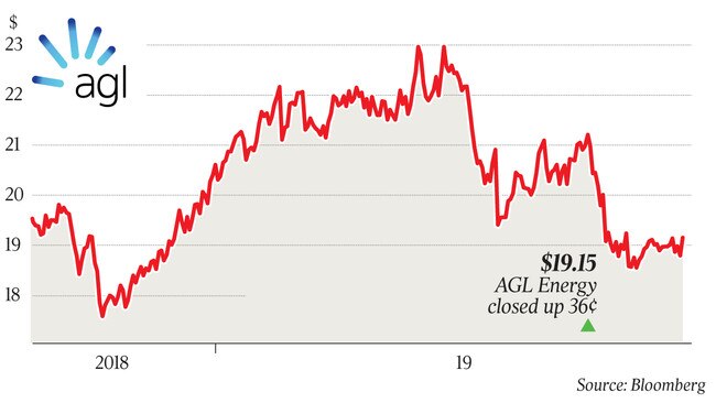 $19.15 AGL Enerrgy closed up 36¢ p