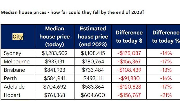 Source: RateCity.com.au. NAB property price forecasts, CoreLogic index-adjusted median values, 31 December 2021 and 31 September 2022. Assumes house prices fall in line with dwelling forecasts