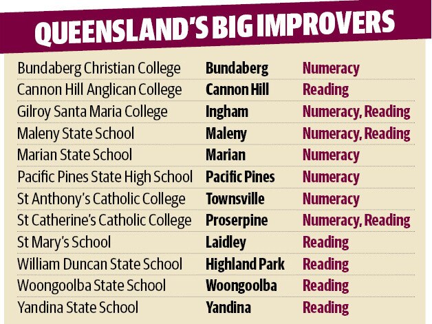 NAPLAN TESTING’s big improvers revealed.