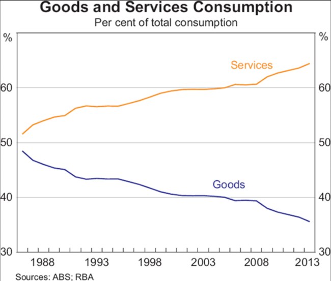 Goods and services consumption in Australia as a percentage of total consumption. Source: ABS; RBA