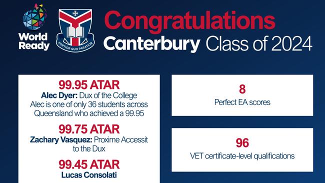 Canterbury College’s overall scores for 2024. Picture: Queensland Education.