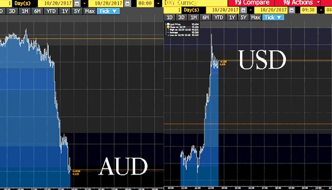 AUD vs. USD (Source: Bloomberg) 0