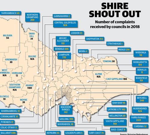 Victorian Ombudsman releases list of regional council complaints | The ...