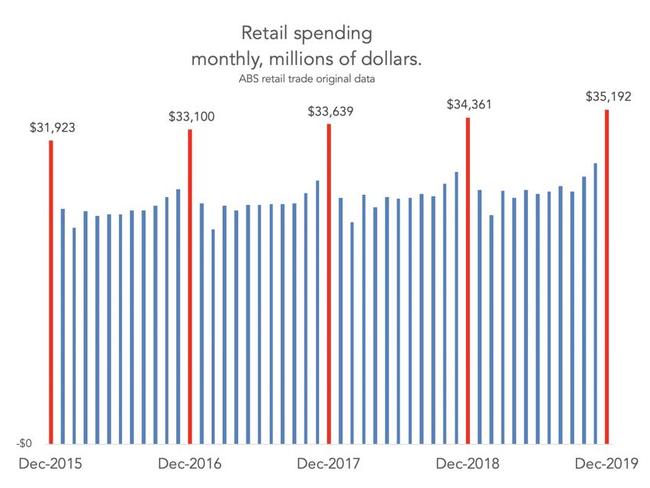 Raw sales were up slightly but nowhere near enough. Picture: Supplied