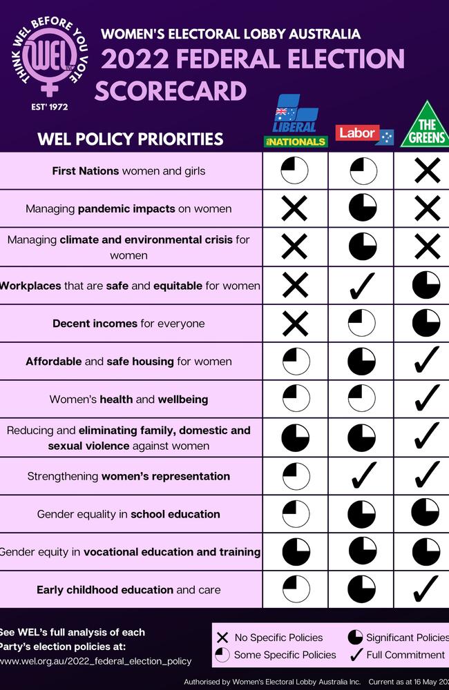 The Women's Electoral Lobby 2022 election scorecard.