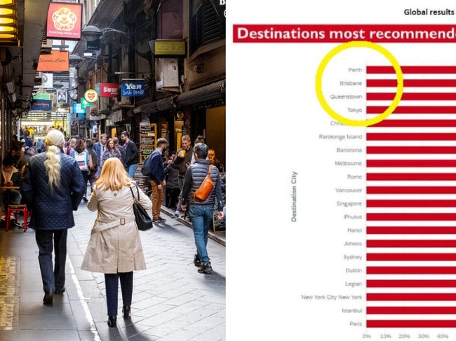 Syd, Melb crushed by surprise Aussie cities